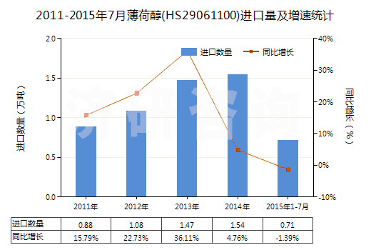 2011-2015年7月薄荷醇(HS29061100)進(jìn)口量及增速統(tǒng)計(jì)